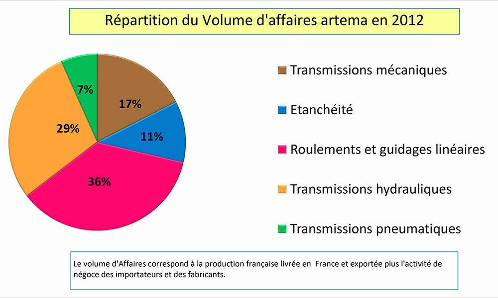 Répartition du volume d'affaire par profession. © Artema