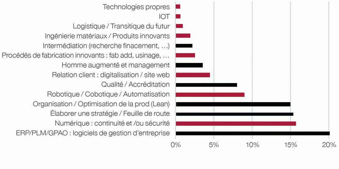 Des projets pragmatiques sur des technologies actuelles : à la lecture des fréquences des choix technologiques dans les programmes Etats/Région, numérisation, organisation et stratégie concentrent la majorité des projets lancés en 2020. © CETIM