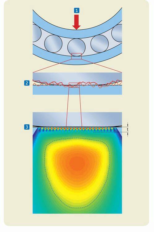 Le Generalided Bearing Life Model (GBLM) parvient à faire la distinction entre les modes de défaillance en surface et les modes de défaillance en sous-couche. © SKF