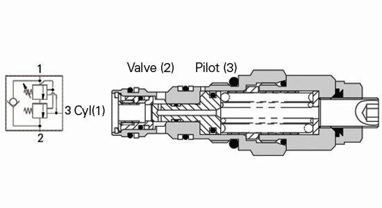 Figure 4: La pression d'équilibrage dans la valve à deux étages réduit l'instabilité.