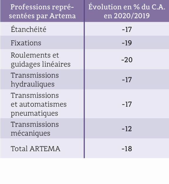 Le détail des baisses enregistrées en 2020 par métier.