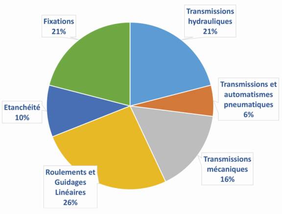 Le chiffre d’affaires par métier de la transmission de puissance. © Artema