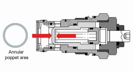 Figure 3 : La pression de la charge s'applique sur une zone annulaire plus petite sur le clapet dans une soupape de maintien de charge à pression différentielle.