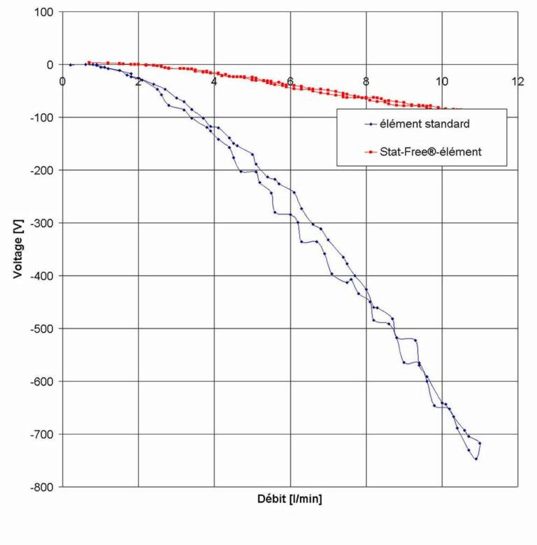 Mesure comparative d'un élément standard avec l'élément Stat-Free sur le banc d'essai électrostatique. © Hydac