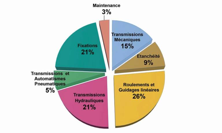 La ventilation des chiffres d’affaires des différentes professions du syndicat montre la prééminence des roulements et guidages linéaires.&nbsp;© Artema
