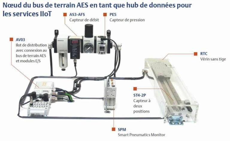 L’électronique des systèmes Aventics est régie par un programme d’IoT baptisé Smart Pneumatics Monitor. © Aventics