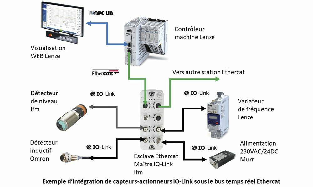 IO-Link permet la maintenance conditionnelle et rend possible la maintenance prédictive. © Lenze
