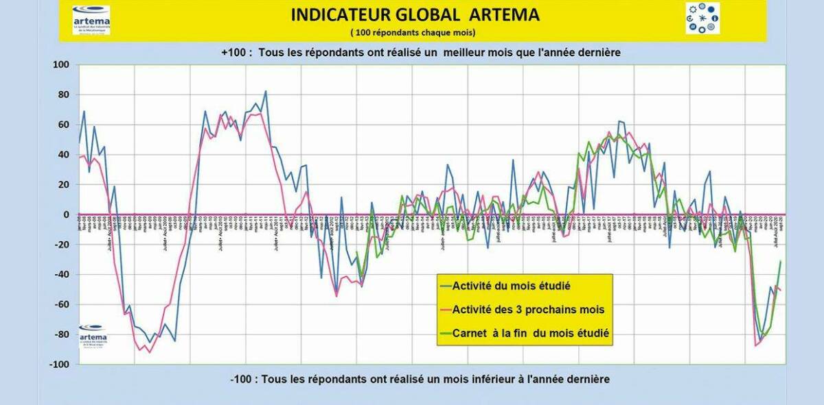 L’indicateur global Artema est un solde d’opinion qui offre une image de la conjoncture de toutes les professions d’Artema depuis le mois de janvier 2008. Il compte aujourd’hui environ 100 répondants chaque mois.&nbsp;© Artema
