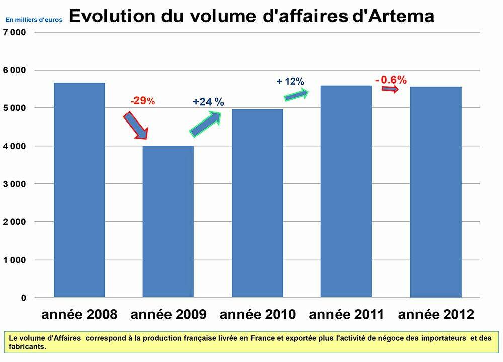 Après deux années de forte reprise, le millésime 2012 s’est révélé décevant pour la profession des transmissions de puissance. © Artema
