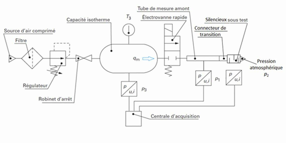 b – Montage pour mesures par décharge&nbsp;d’une capacité isotherme selon l’ISO 6358-2 © Artema
