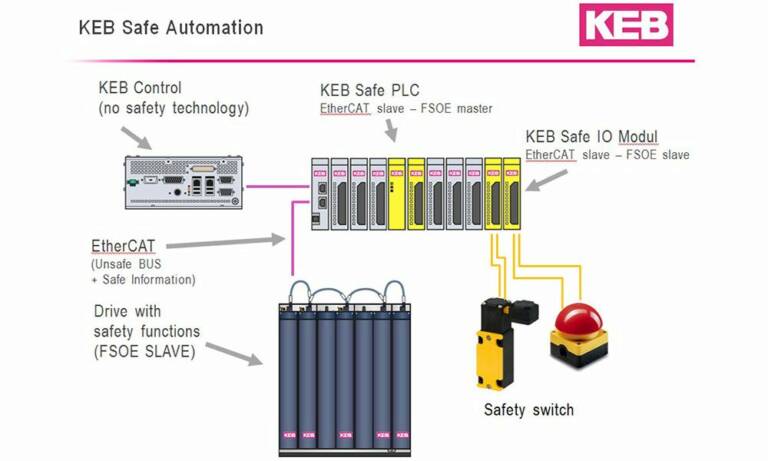 KEB conseille ses clients dans la mise en place d’architectures complètes comprenant ses solutions safety. © Keb
