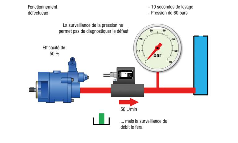La surveillance de la pression dans un système hydraulique est un processus relativement simple, car il ne nécessite qu’une très petite connexion entre le système et le dispositif de surveillance. © Webtec
