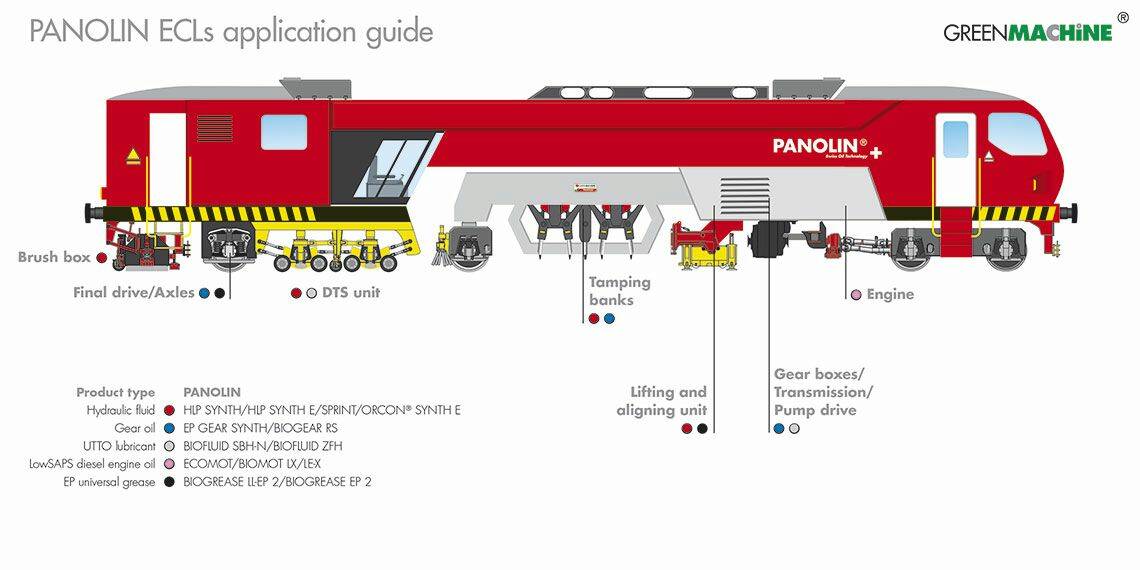 Schéma d’application de l’huile Panolin&nbsp;sur un ensemble de transmission ferroviaire.&nbsp;© Panolin
