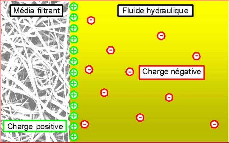 Répartition des charges dans un système constitué de parties liquide et solide. © Hydac
