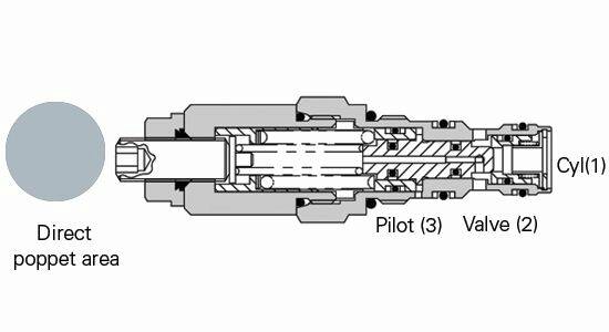 Figure 2 : Une valve de maintien de charge à action directe permet à la pression de la charge de s'appliquer à l'ensemble de la surface du clapet.
