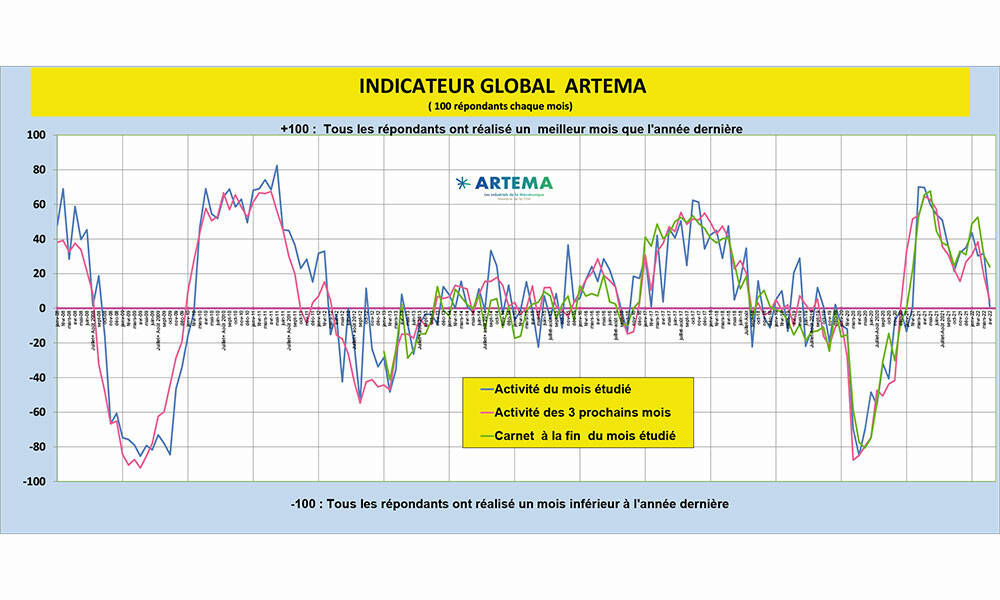 L’indicateur global d’ARTEMA montre le pic d‘activité en 2021 par rapport à 2020. En mars-avril 2022, on peut noter la baisse brutale liée à la crise en Ukraine.
© ARTEMA
