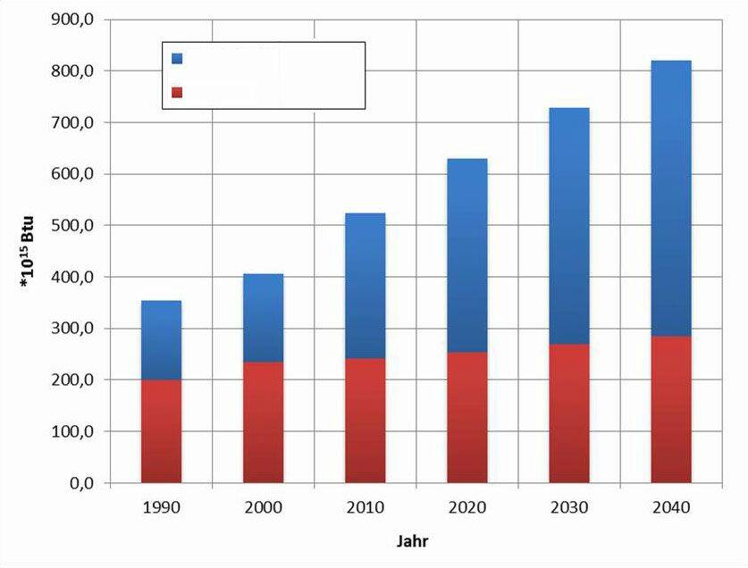 1. Consommation mondiale d‘énergie de 1990 à 2040 [2] © Hydac
