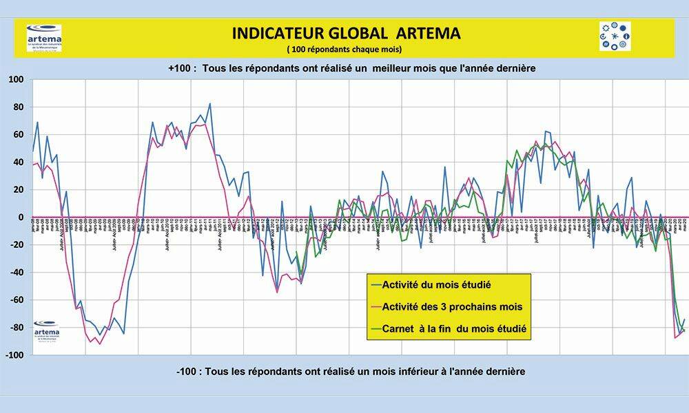 L’indicateur global d’Artema permet de mettre en perspective la crise sanitaire récente avec celle de 2008, notamment.&nbsp;© Artema
