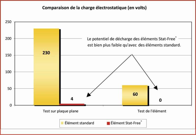Comparaison de la charge électrostatique [en volts]. © Hydac
