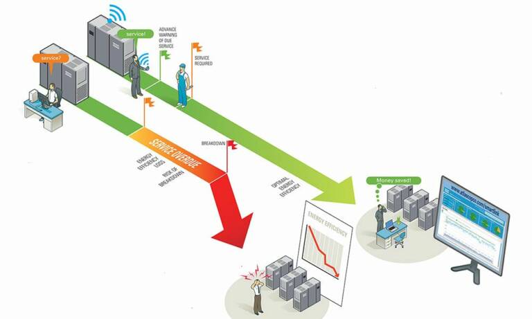 Le programme de surveillance des données SmartLink détecte les paramètres anormaux avant que ceux-ci n’induisent une mise en sécurité de la machine et ne se traduisent par un arrêt de l’ensemble du processus de fabrication. © Atlas Copco
