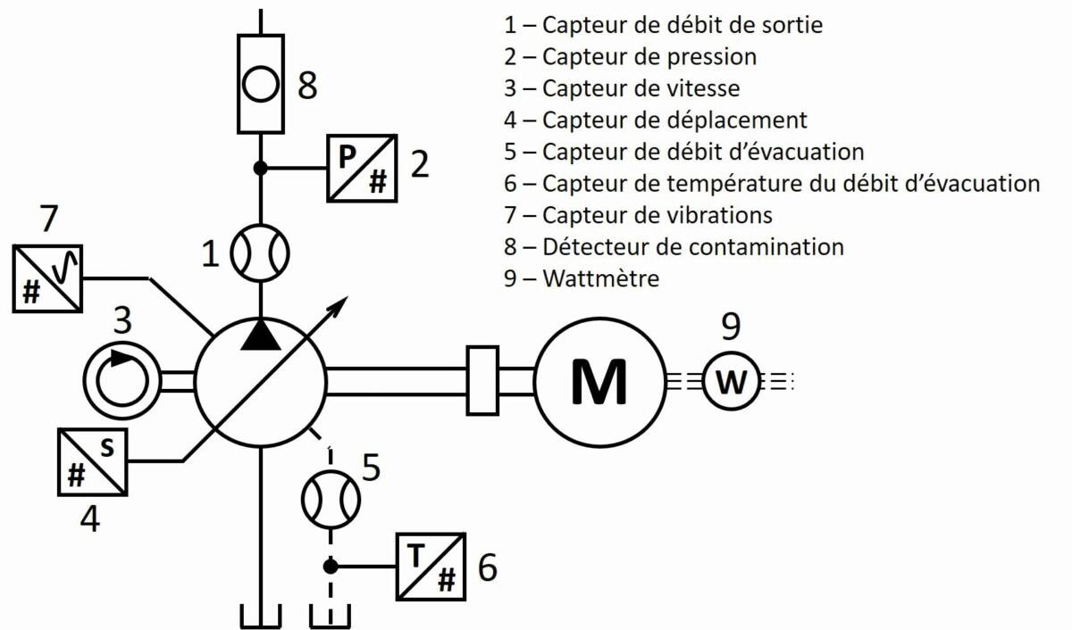Fig. 6 : &nbsp;Options de surveillance des performances d’une pompe. © Webtec
