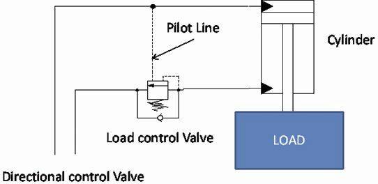 Figure 1 : Valve de maintien de charge dans un circuit hydraulique. © Eaton
